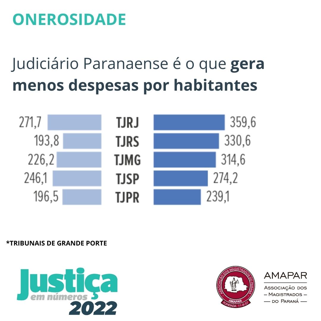 Ranking do CNJ mantém TJPB no 1º lugar entre tribunais de pequeno porte que  mais despacharam