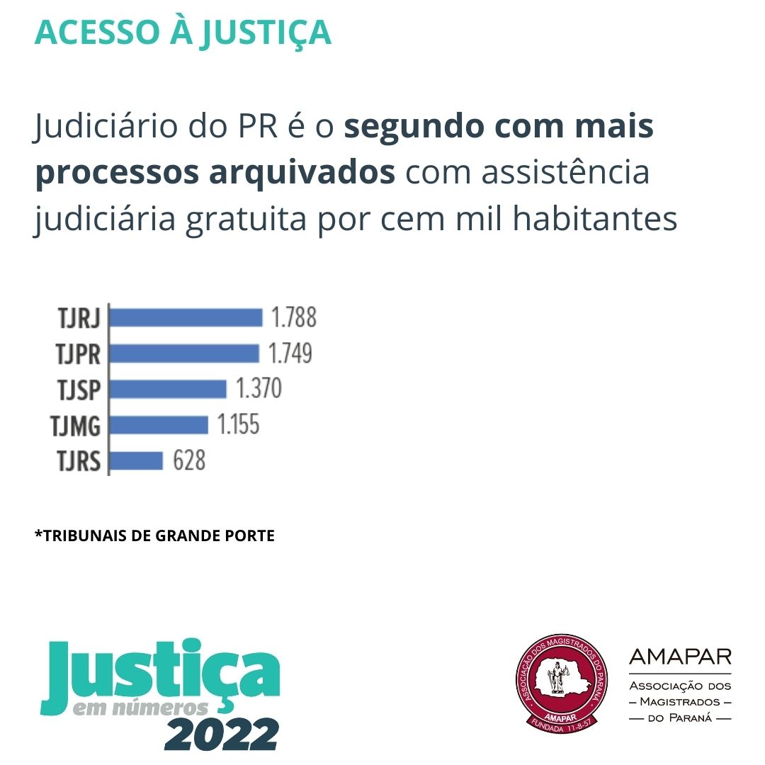 Ranking do CNJ mantém TJPB no 1º lugar entre tribunais de pequeno porte que mais despacharam